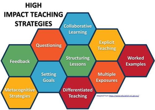 HITS: High Impact Teaching Strategies